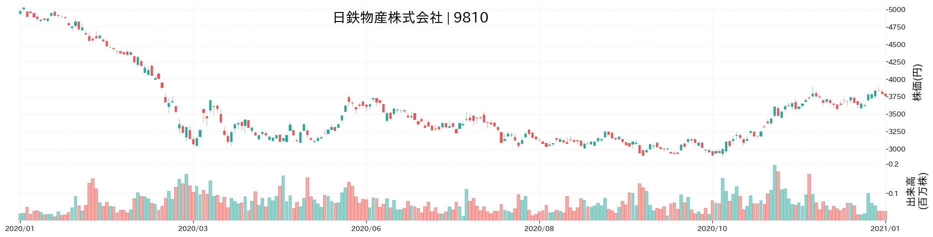 日鉄物産の株価推移(2020)