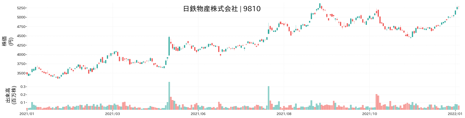日鉄物産の株価推移(2021)