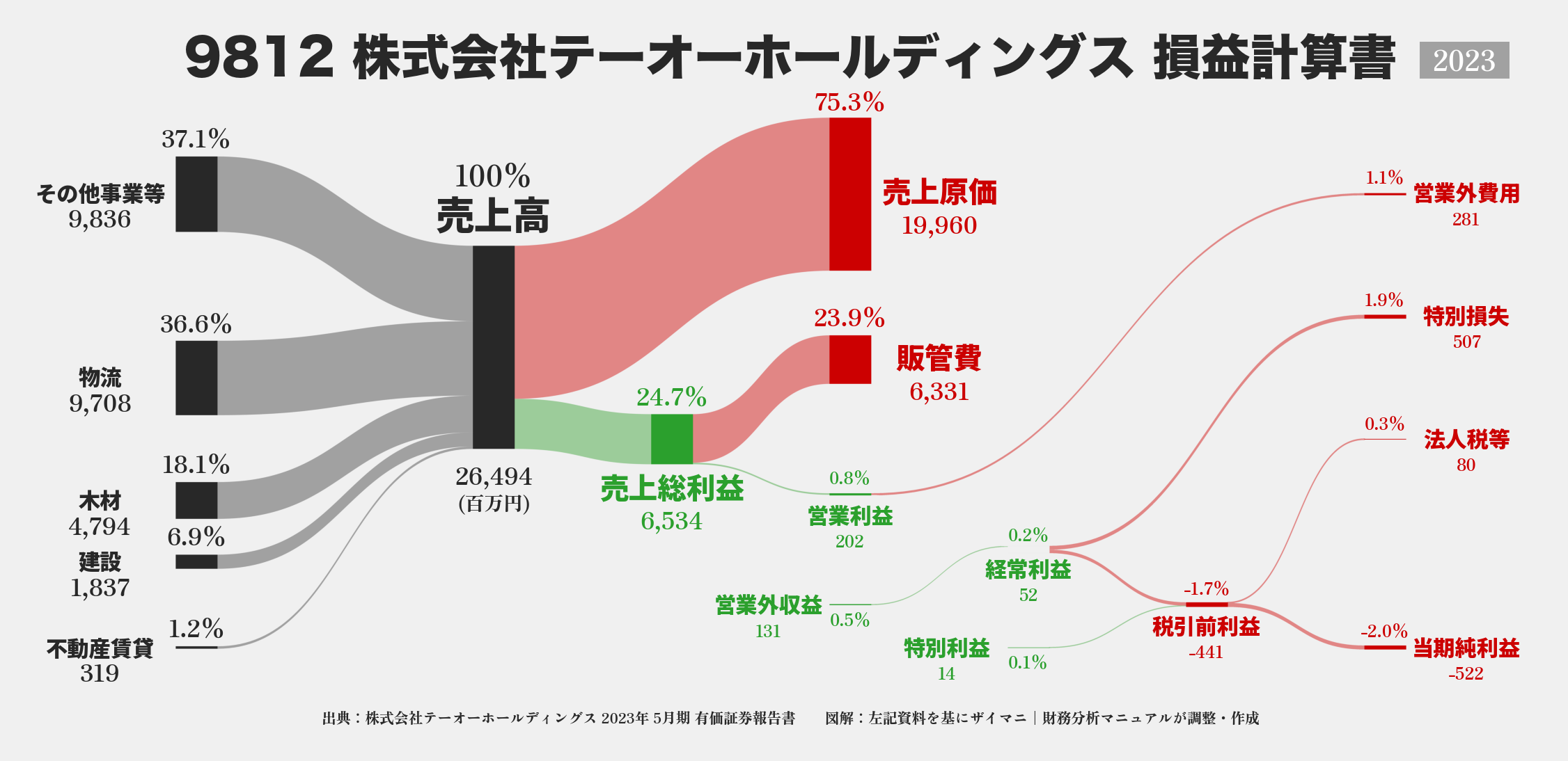 テーオーHD｜9812の損益計算書サンキーダイアグラム図解資料