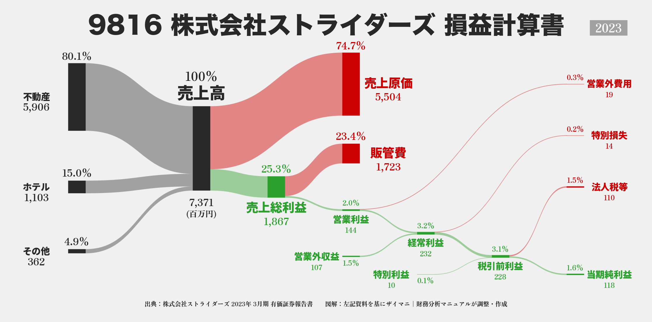 ストライダーズ｜9816の損益計算書サンキーダイアグラム図解資料