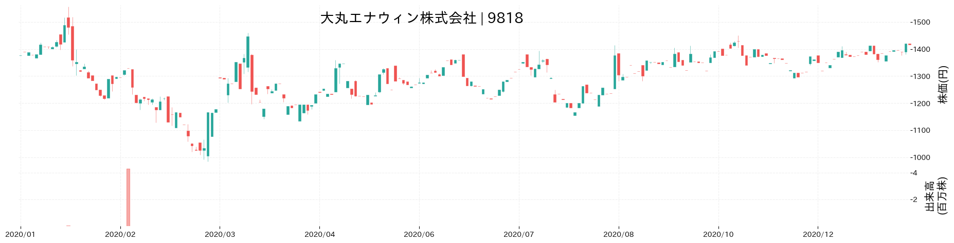 大丸エナウィンの株価推移(2020)