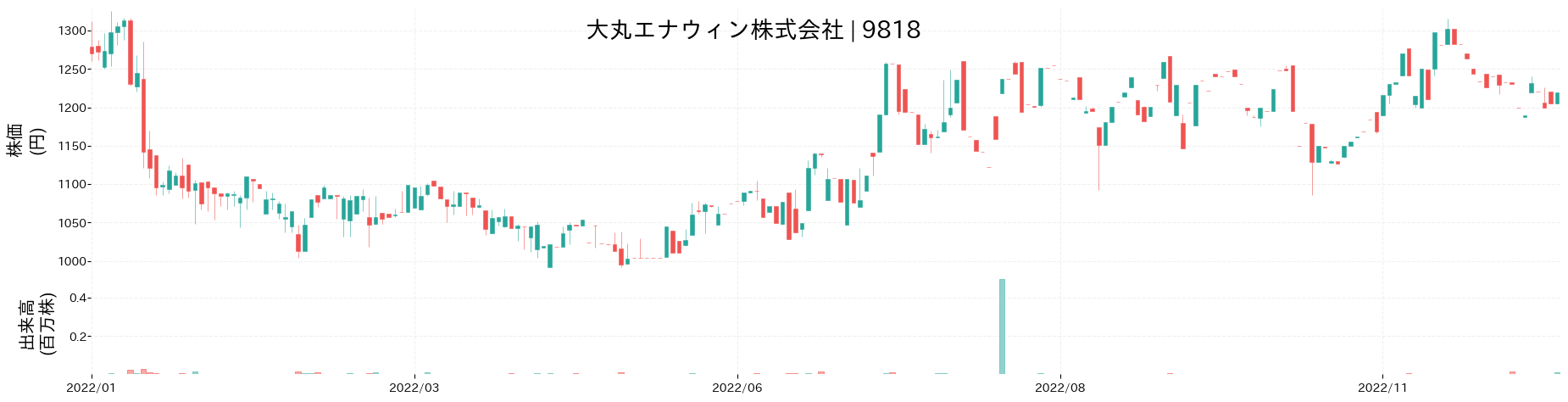 大丸エナウィンの株価推移(2022)