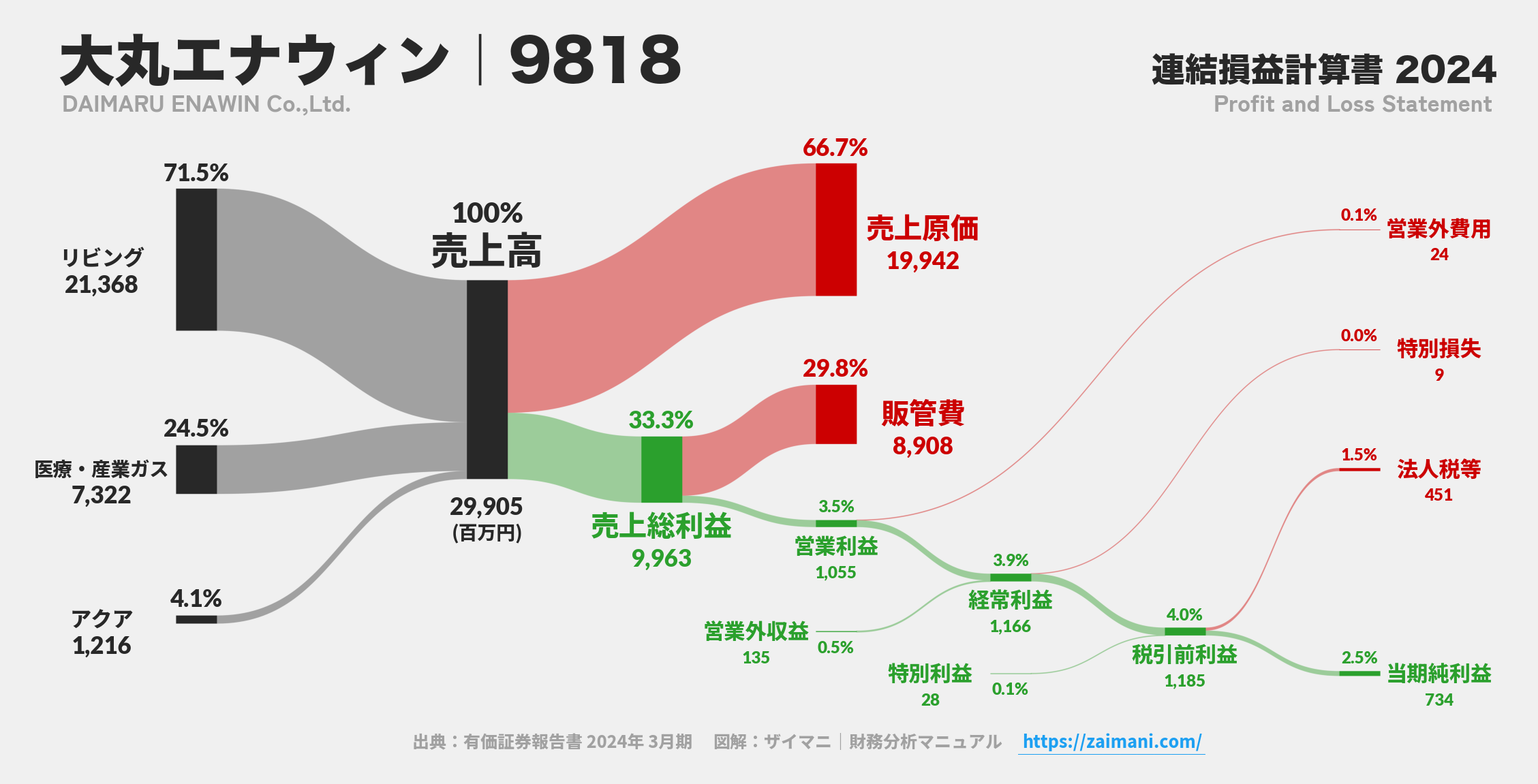 大丸エナウィン｜9818の損益計算書サンキーダイアグラム図解資料