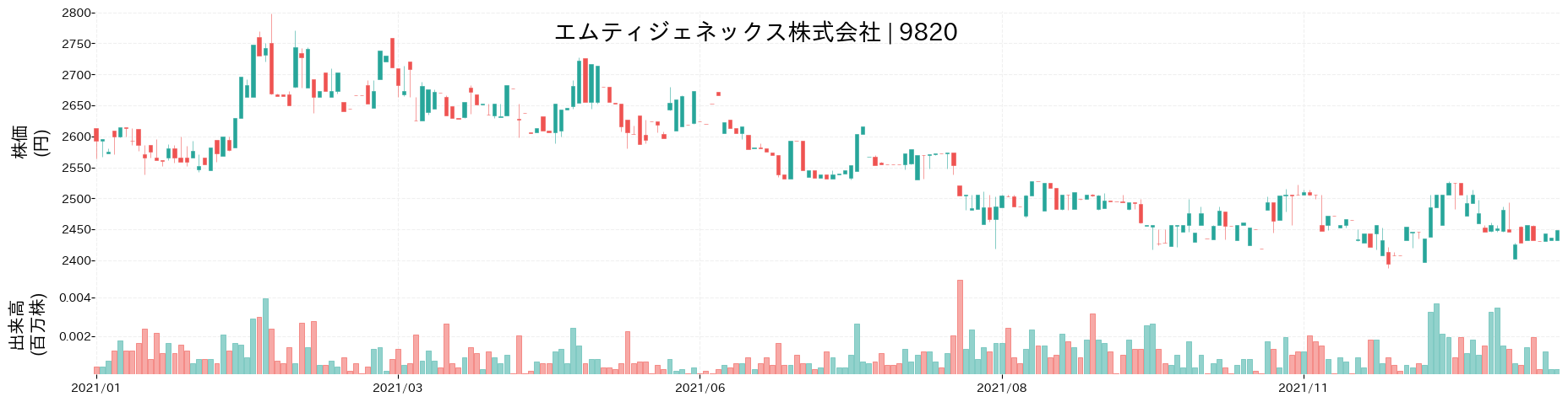エムティジェネックスの株価推移(2021)