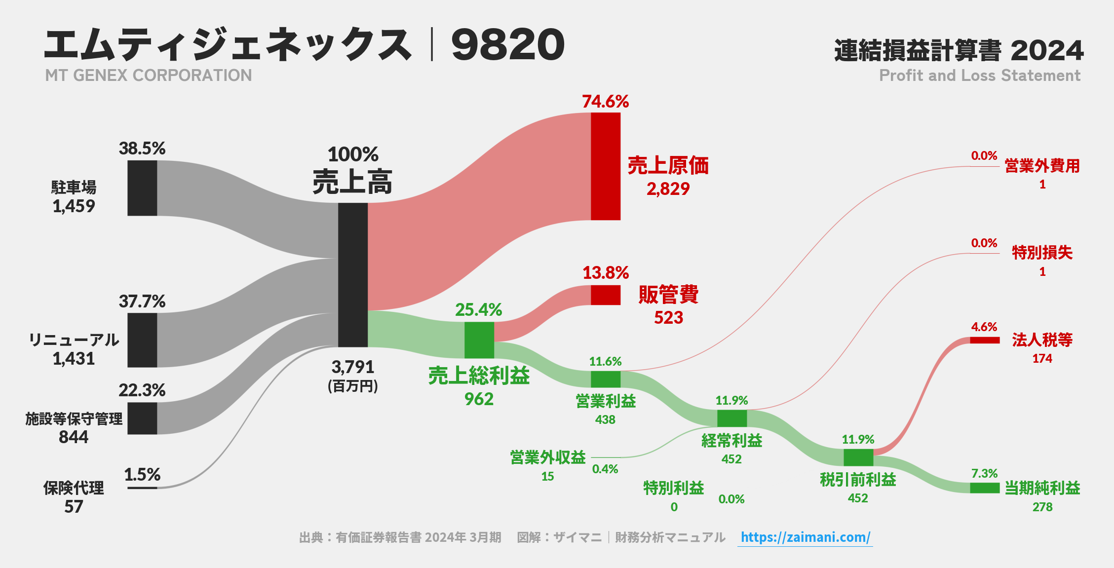 エムティジェネックス｜9820の損益計算書サンキーダイアグラム図解資料