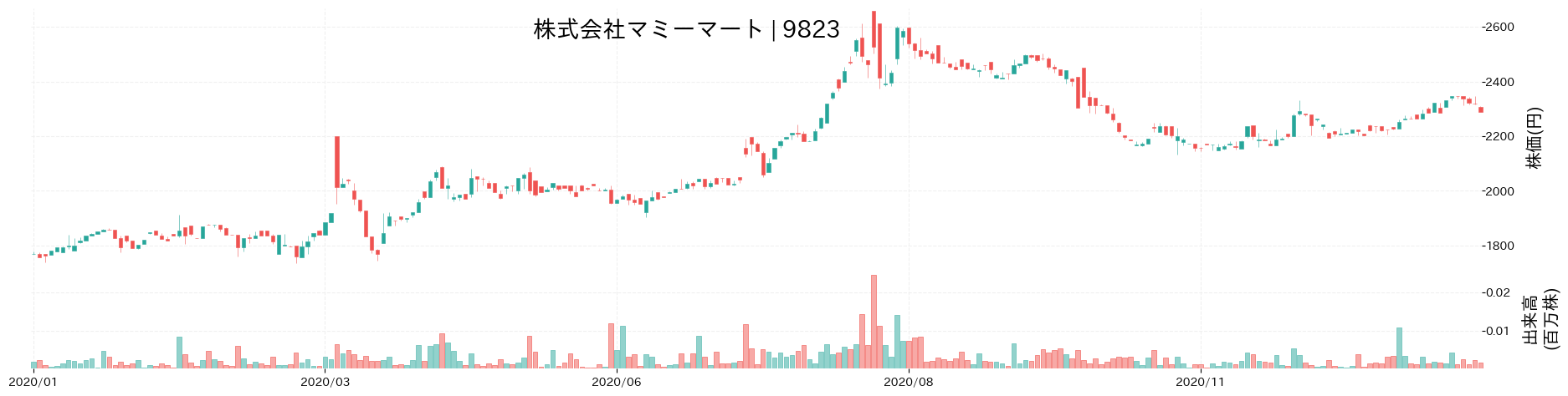 マミーマートの株価推移(2020)