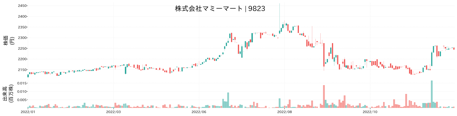 マミーマートの株価推移(2022)