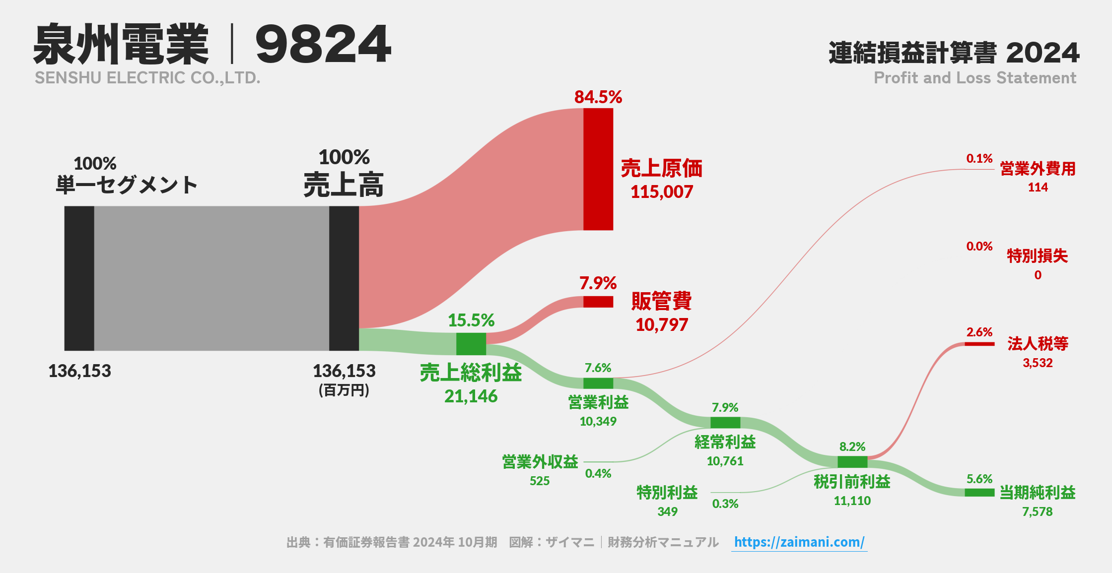 泉州電業｜9824の損益計算書サンキーダイアグラム図解資料