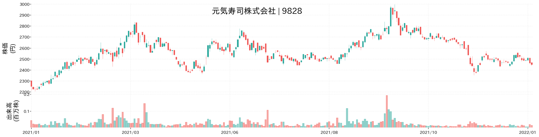 元気寿司の株価推移(2021)