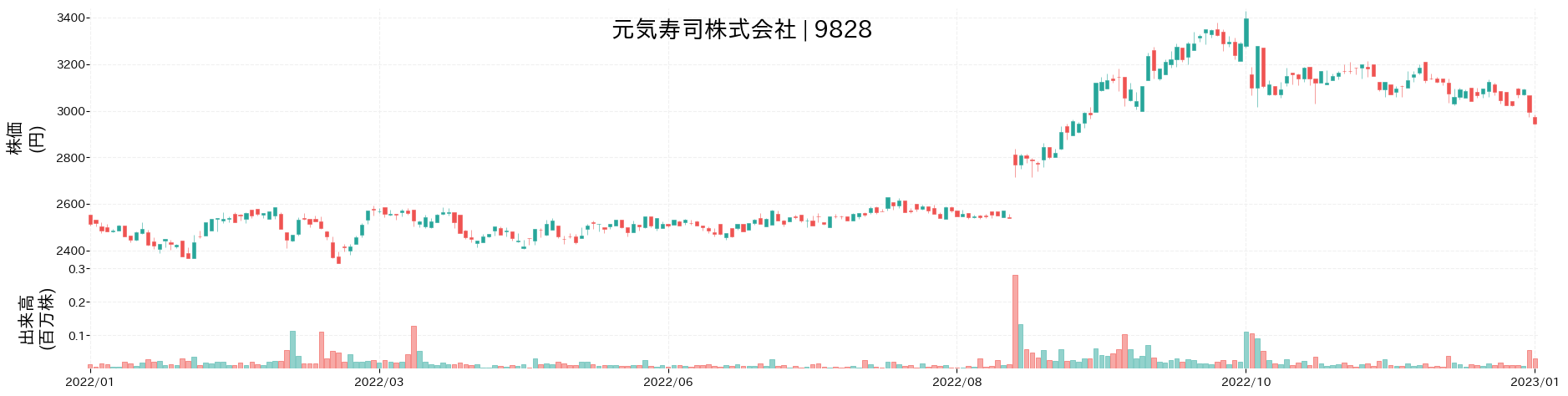 元気寿司の株価推移(2022)