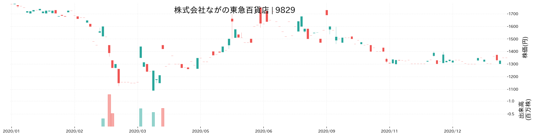 ながの東急百貨店の株価推移(2020)