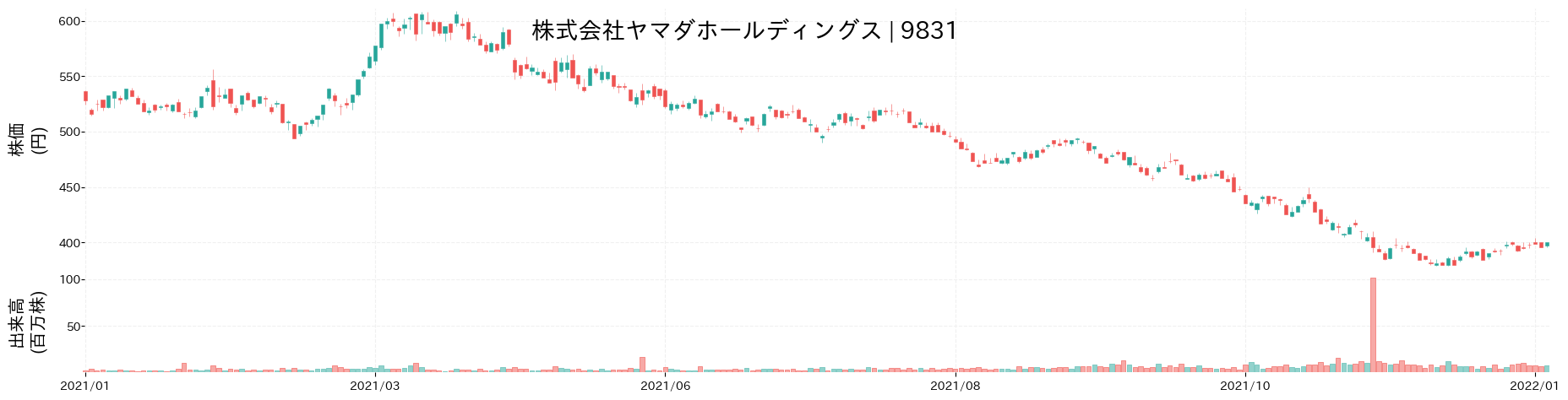 ヤマダホールディングスの株価推移(2021)