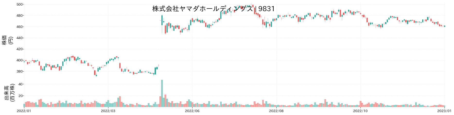 ヤマダホールディングスの株価推移(2022)