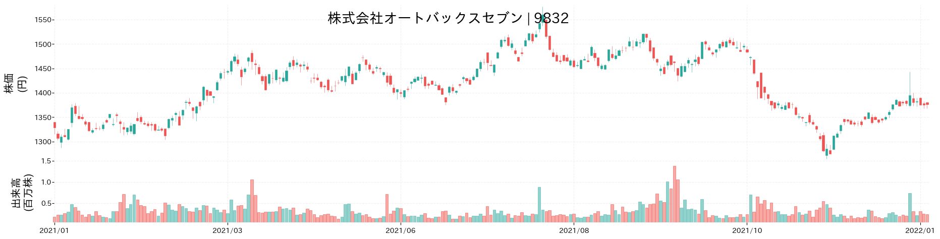 オートバックスセブンの株価推移(2021)