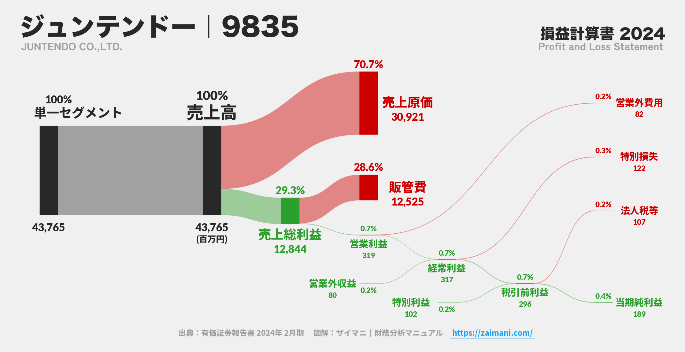 ジュンテンドー｜9835の損益計算書サンキーダイアグラム図解資料