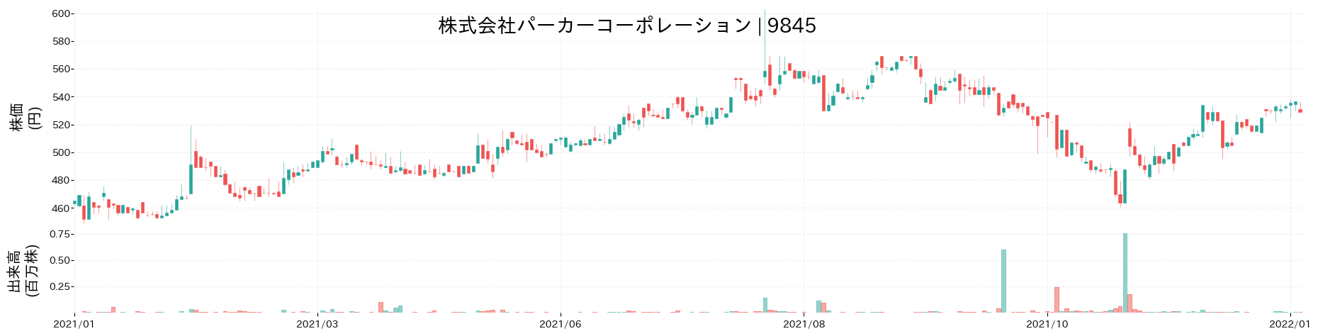 パーカーコーポレーションの株価推移(2021)
