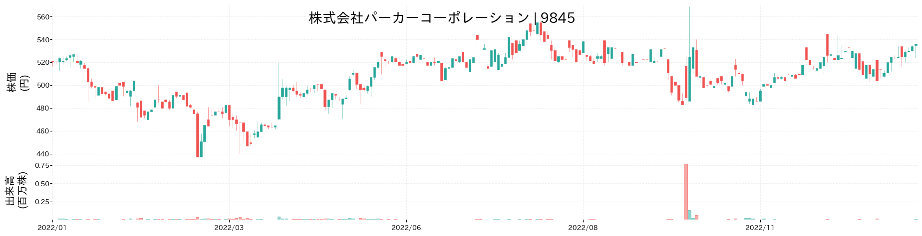 パーカーコーポレーションの株価推移(2022)
