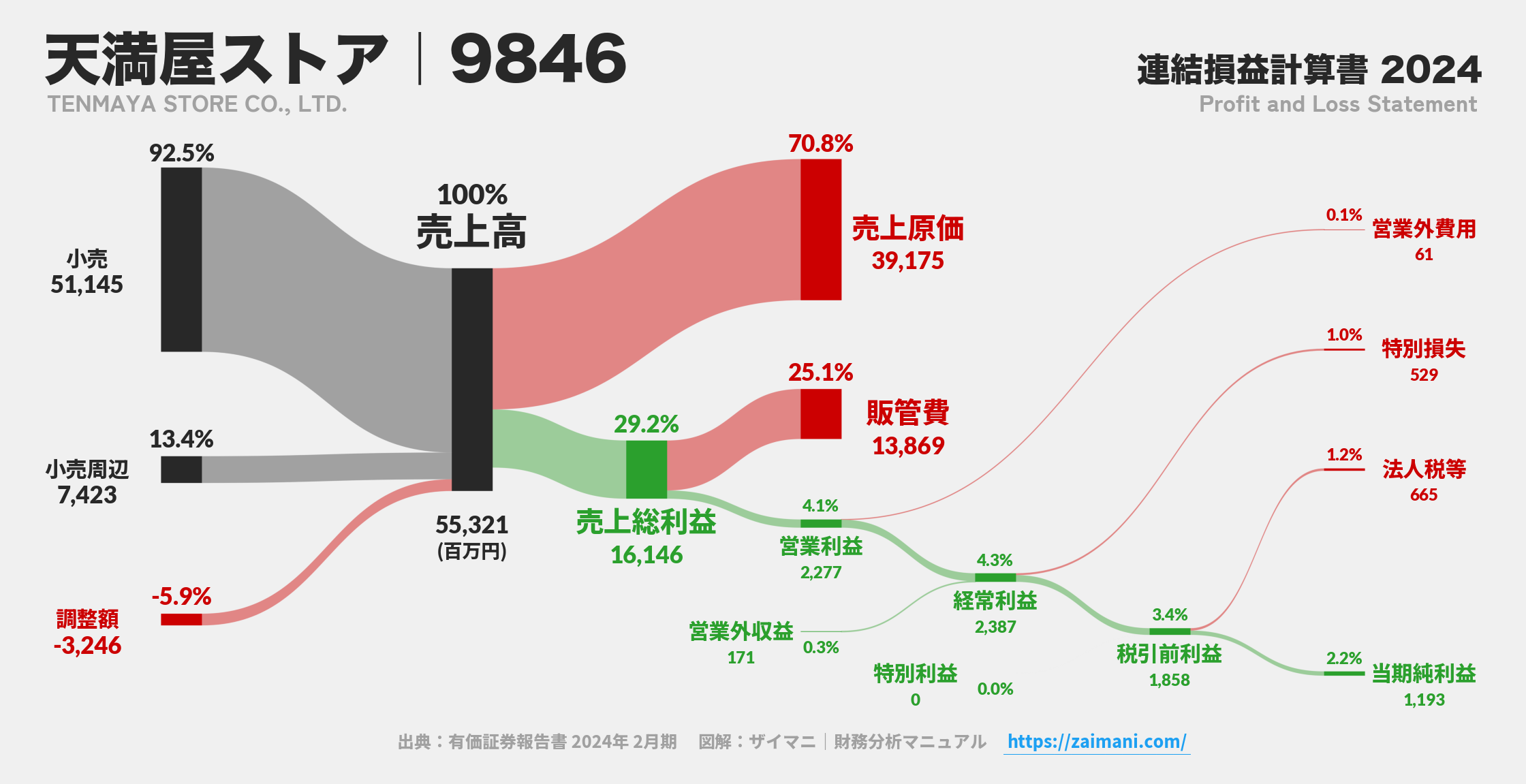 天満屋ストア｜9846の損益計算書サンキーダイアグラム図解資料