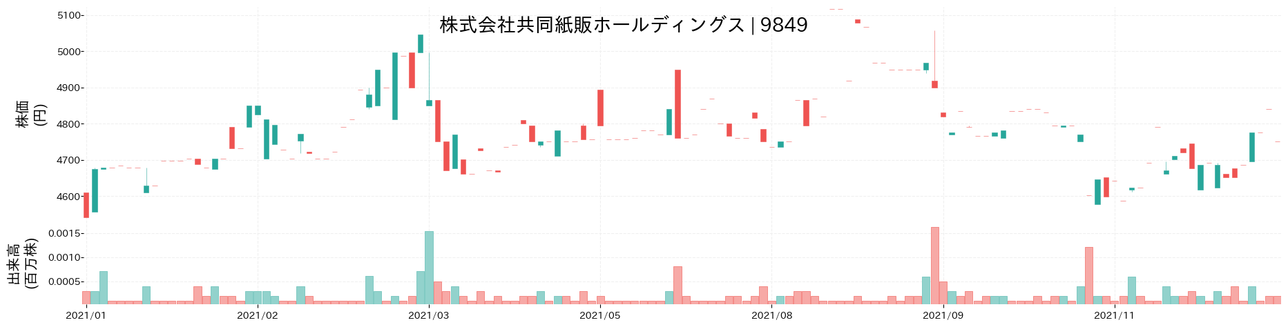 共同紙販ホールディングスの株価推移(2021)