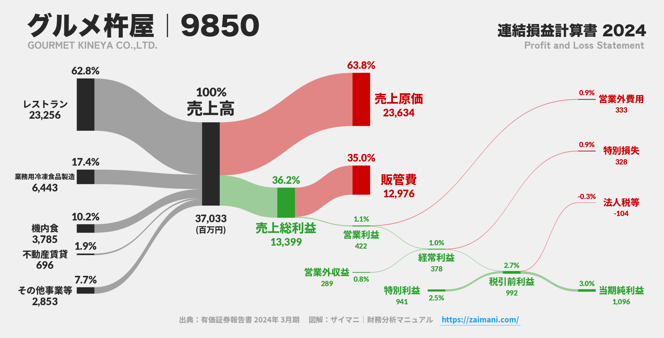 グルメ杵屋｜9850の損益計算書サンキーダイアグラム図解資料