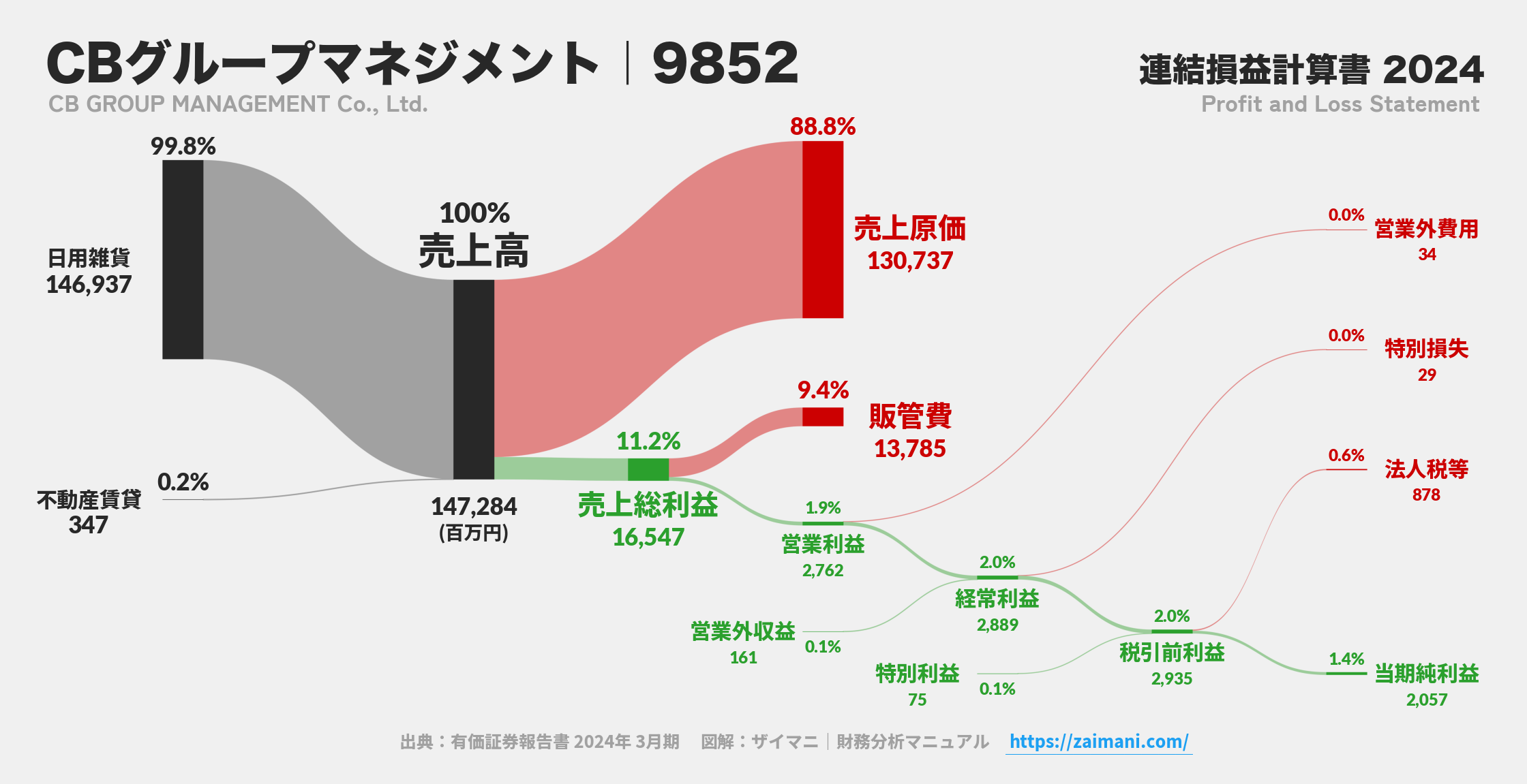 CBグループマネジメント｜9852の損益計算書サンキーダイアグラム図解資料