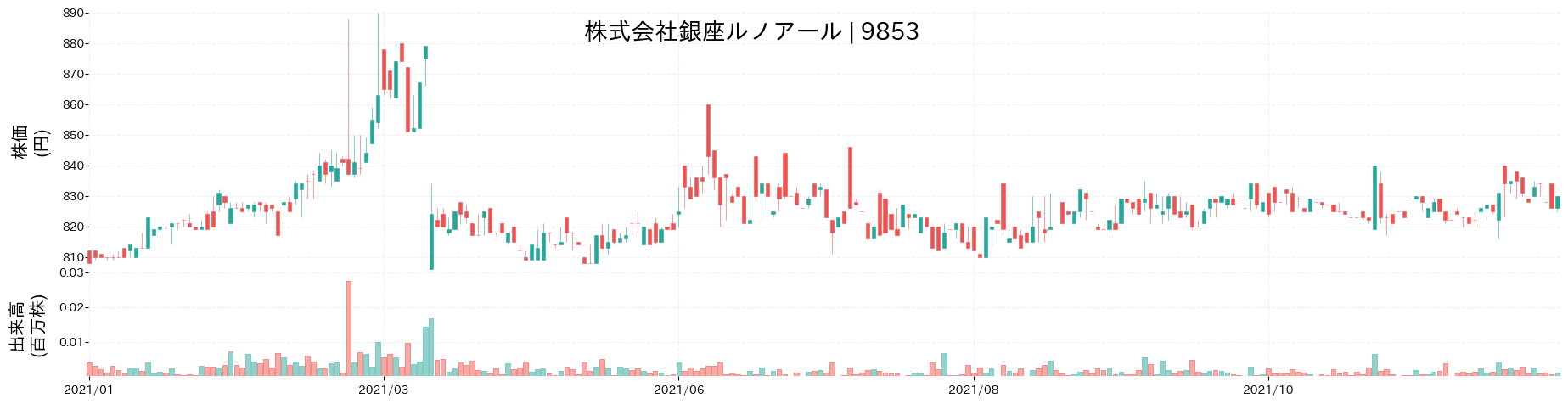 銀座ルノアールの株価推移(2021)
