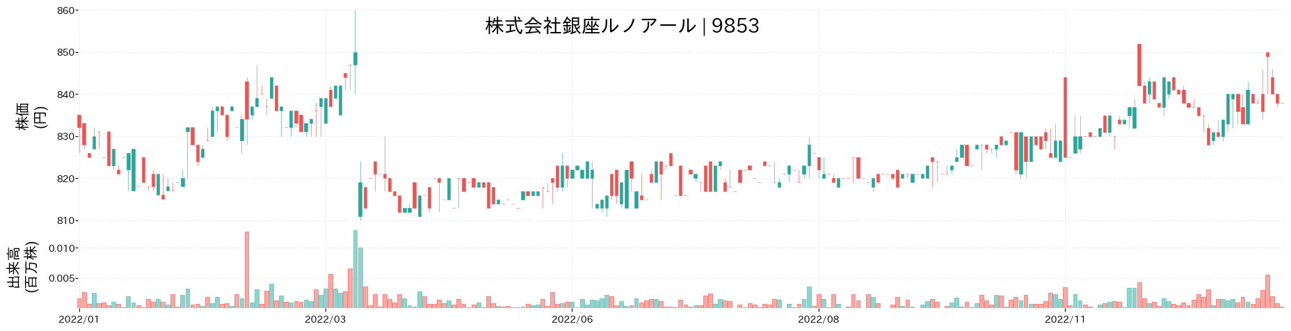 銀座ルノアールの株価推移(2022)