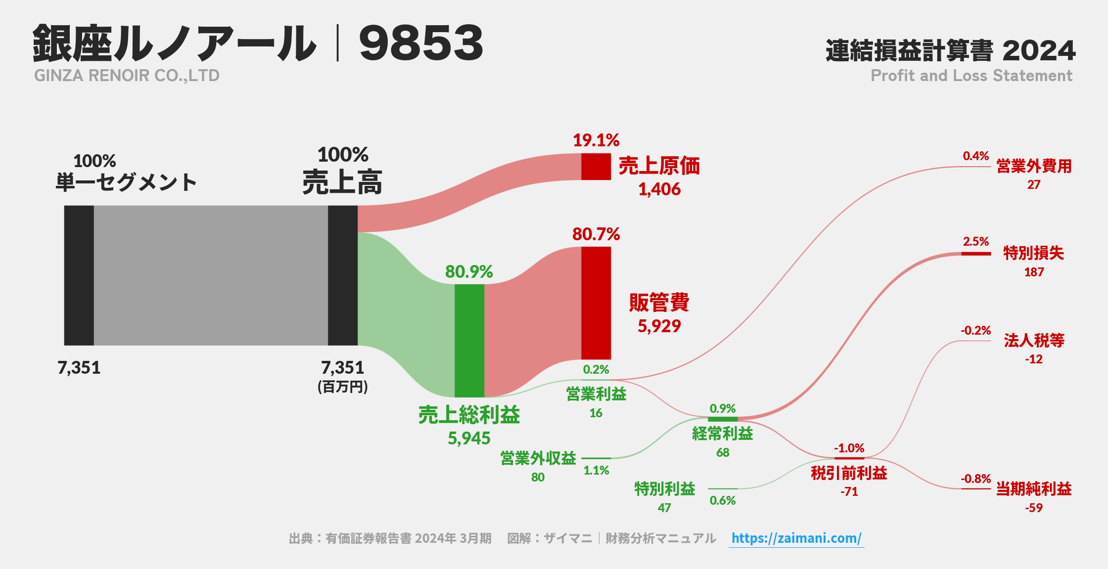 銀座ルノアール｜9853の損益計算書サンキーダイアグラム図解資料