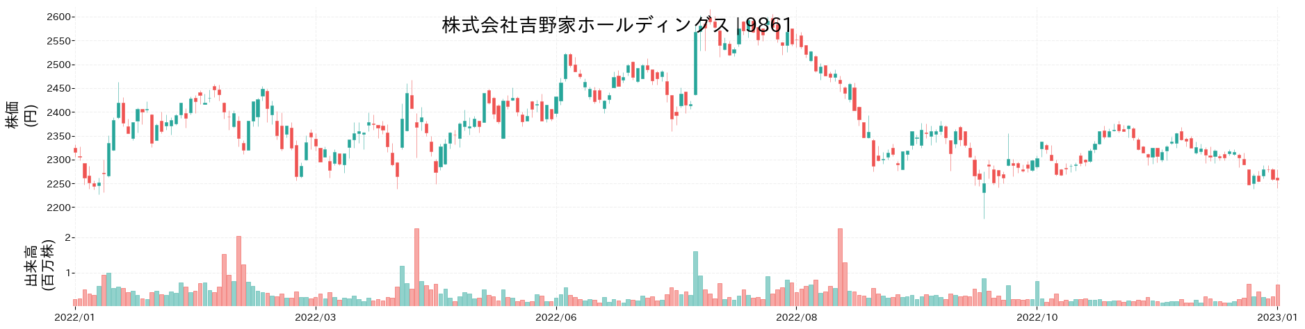 吉野家ホールディングスの株価推移(2022)