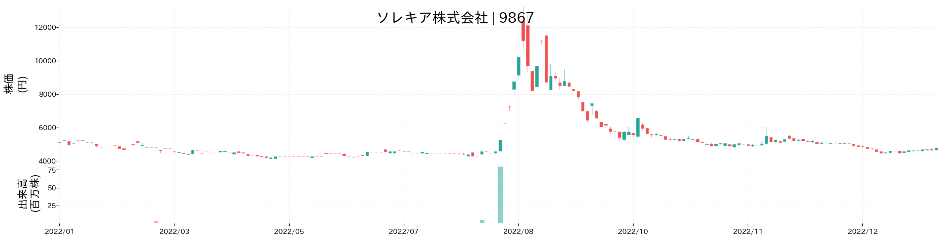 ソレキアの株価推移(2022)