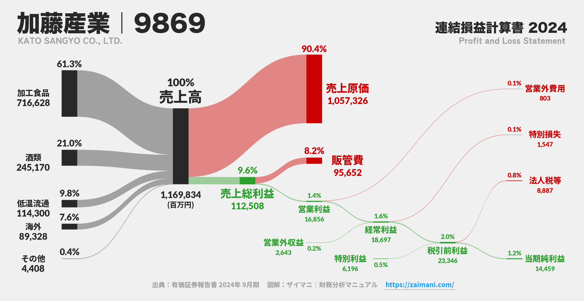 加藤産業｜9869の損益計算書サンキーダイアグラム図解資料
