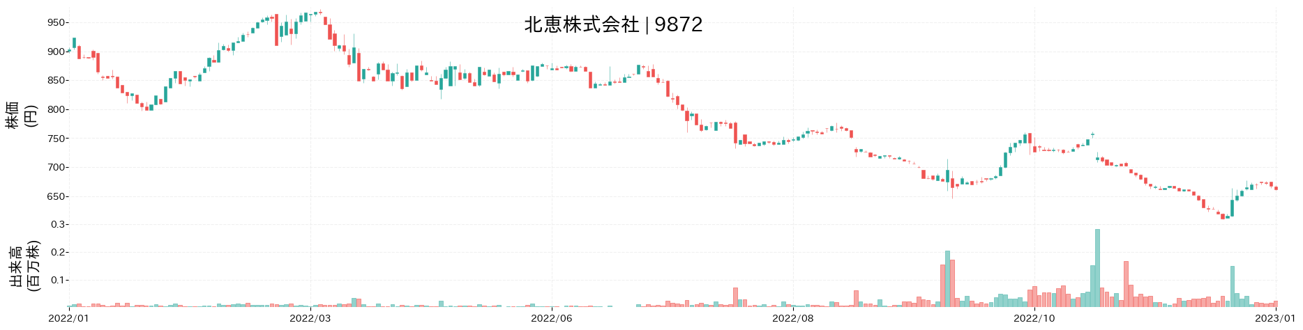 北恵の株価推移(2022)