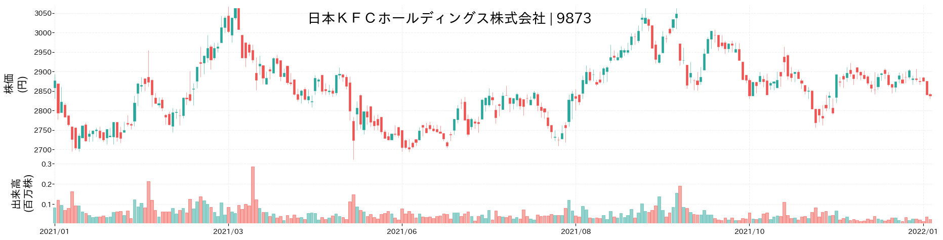 日本KFCホールディングスの株価推移(2021)
