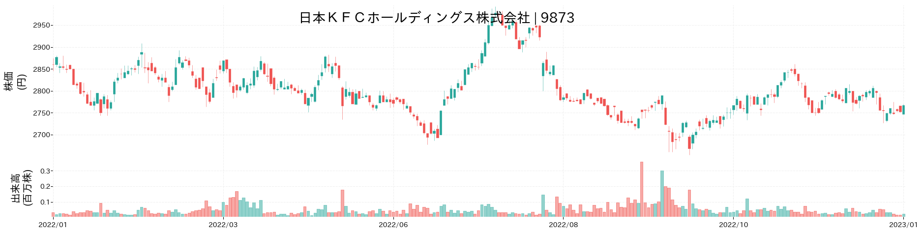 日本KFCホールディングスの株価推移(2022)