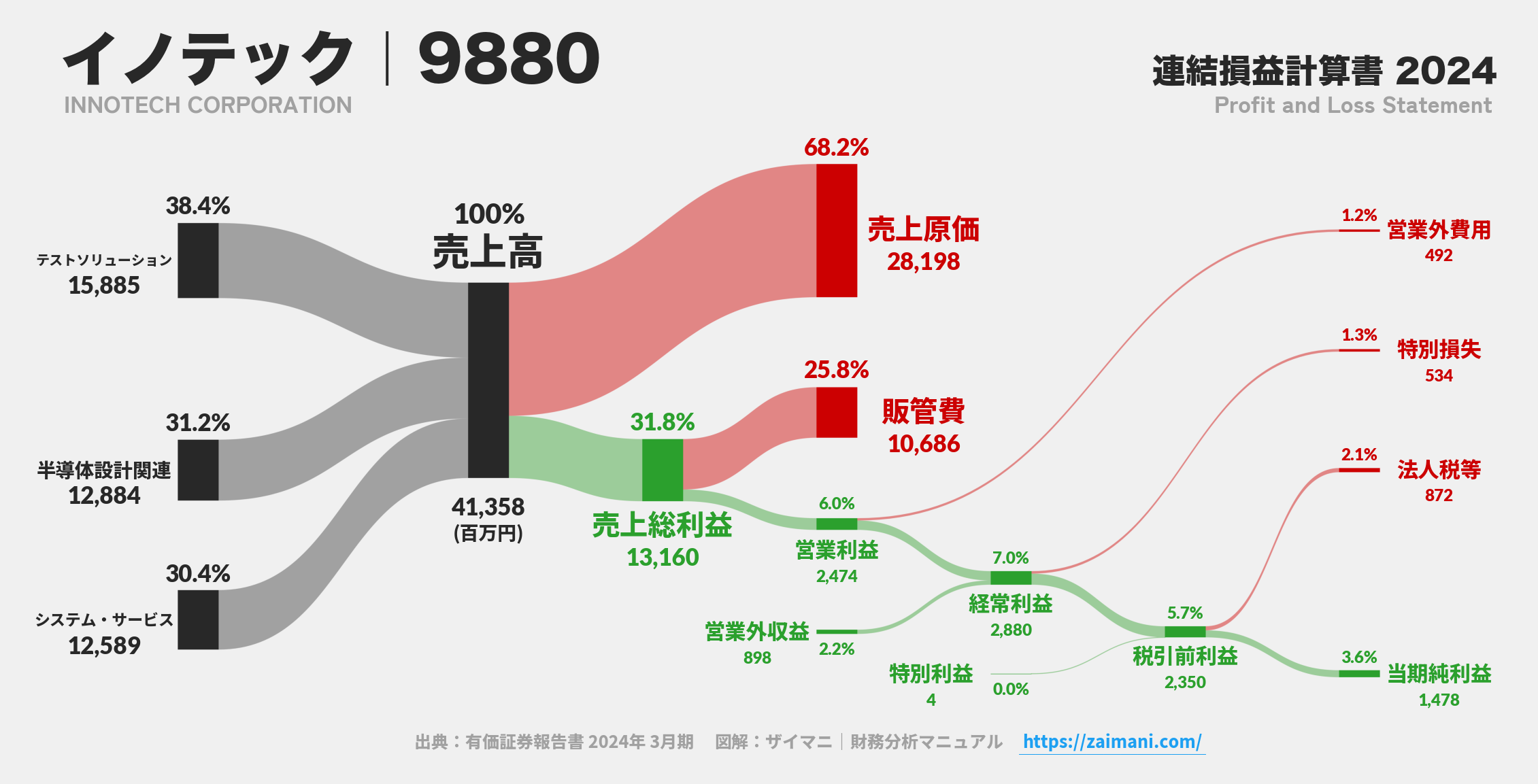 イノテック｜9880の損益計算書サンキーダイアグラム図解資料