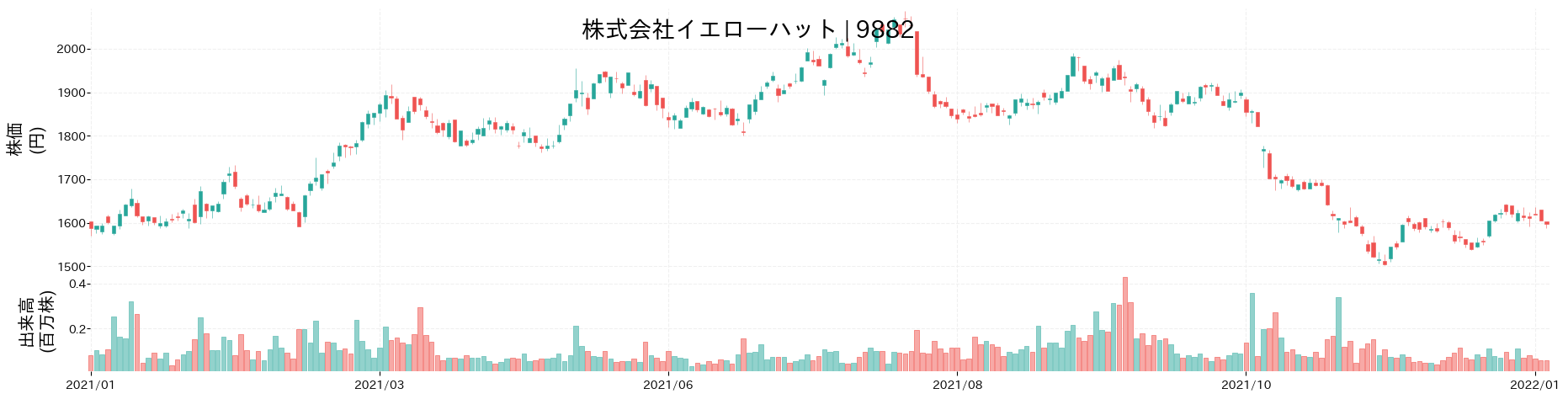 イエローハットの株価推移(2021)