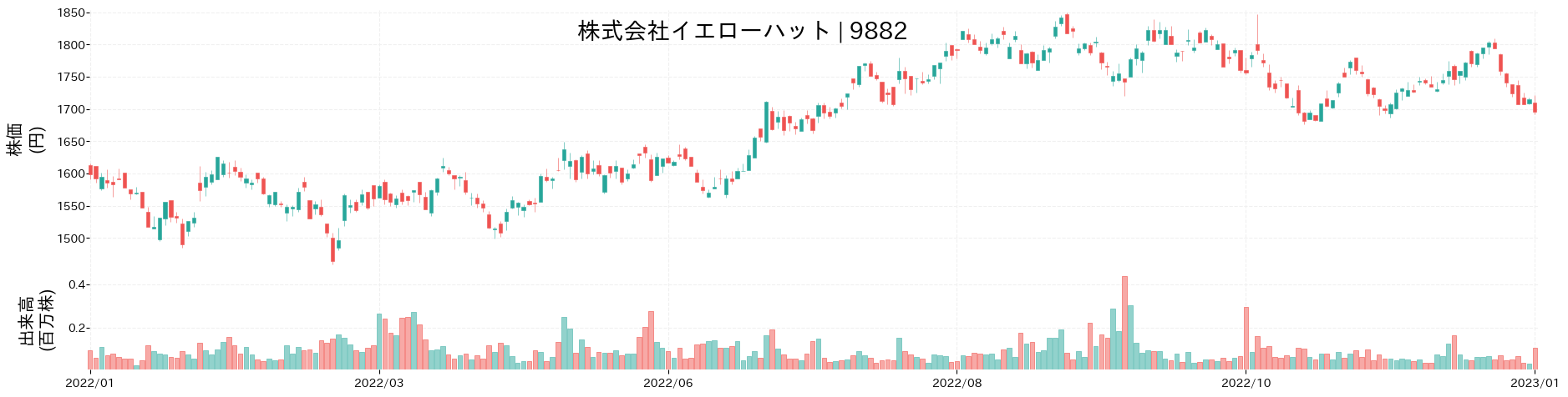 イエローハットの株価推移(2022)