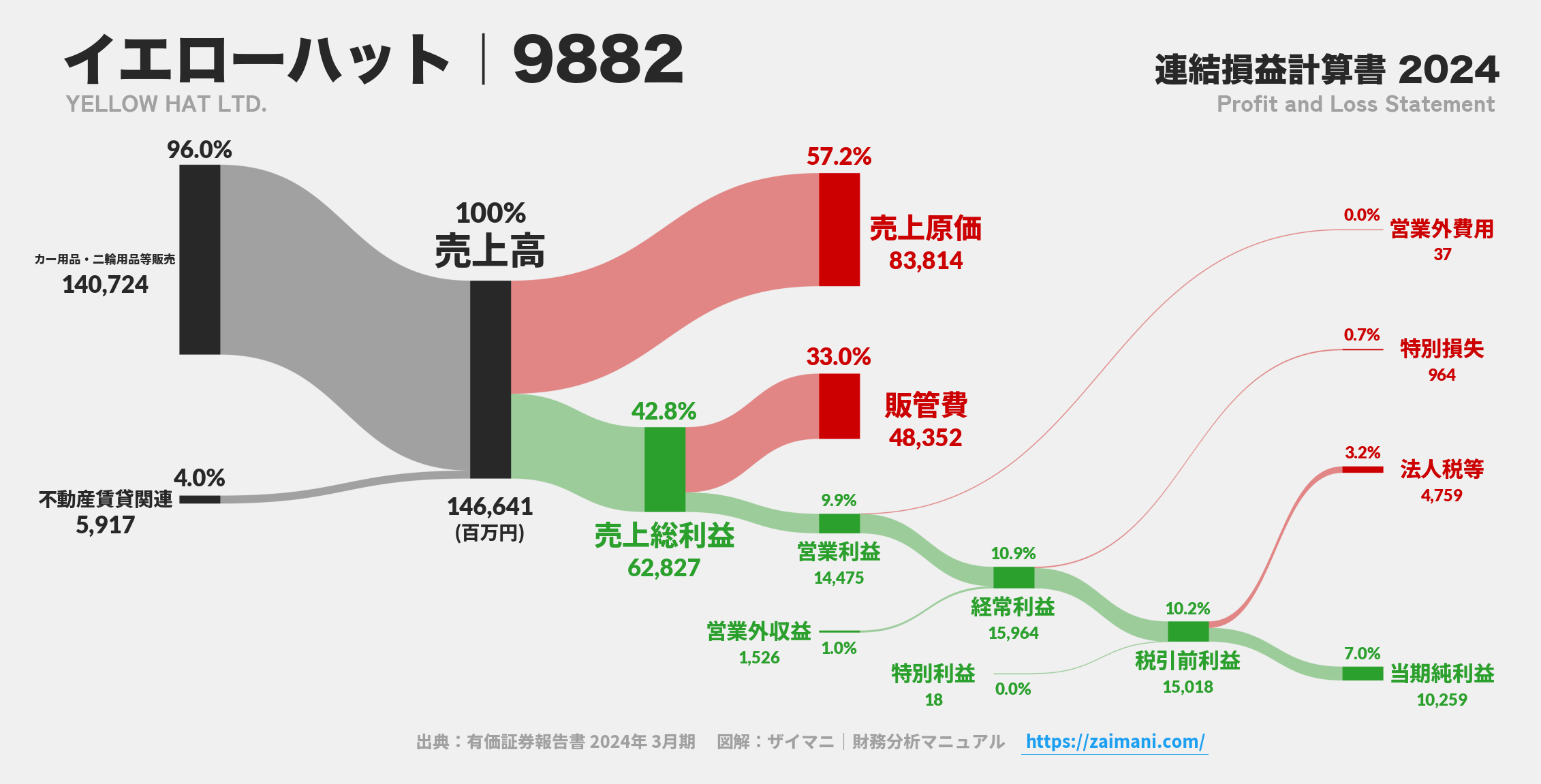 イエローハット｜9882の損益計算書サンキーダイアグラム図解資料