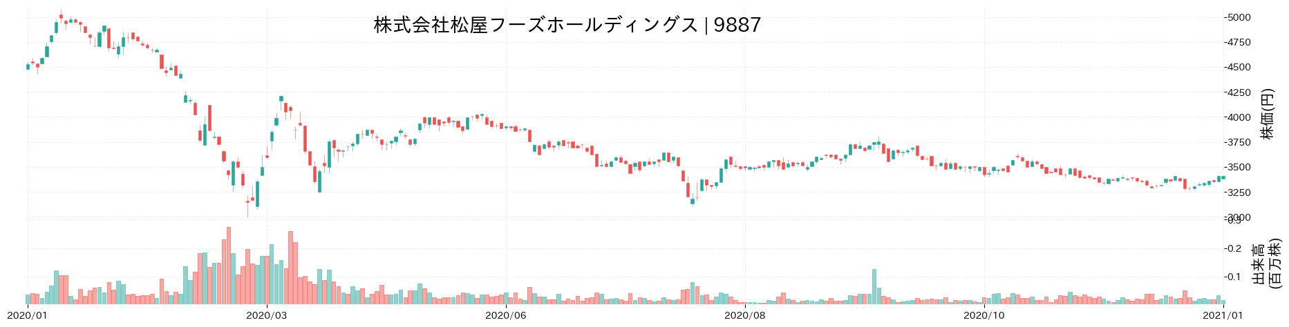 松屋フーズホールディングスの株価推移(2020)