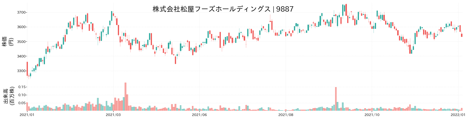 松屋フーズホールディングスの株価推移(2021)