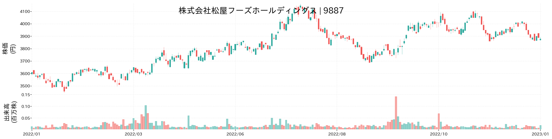 松屋フーズホールディングスの株価推移(2022)