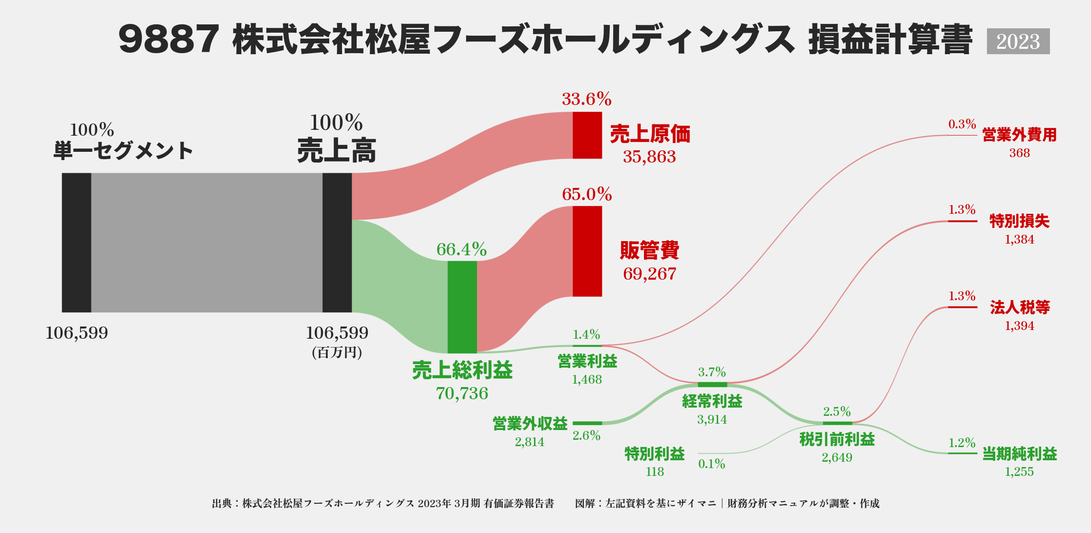 松屋フーズHD｜9887の損益計算書サンキーダイアグラム図解資料