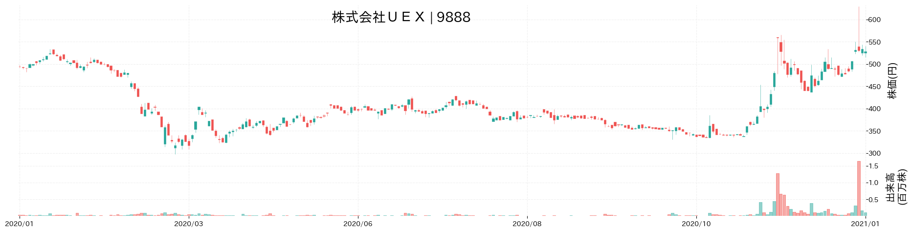 UEXの株価推移(2020)