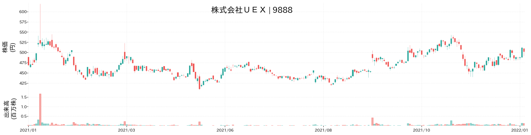 UEXの株価推移(2021)