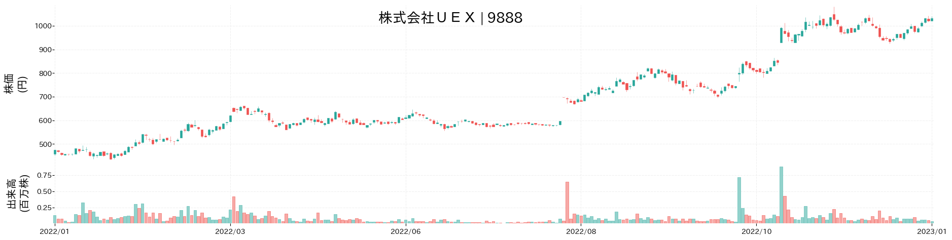 UEXの株価推移(2022)