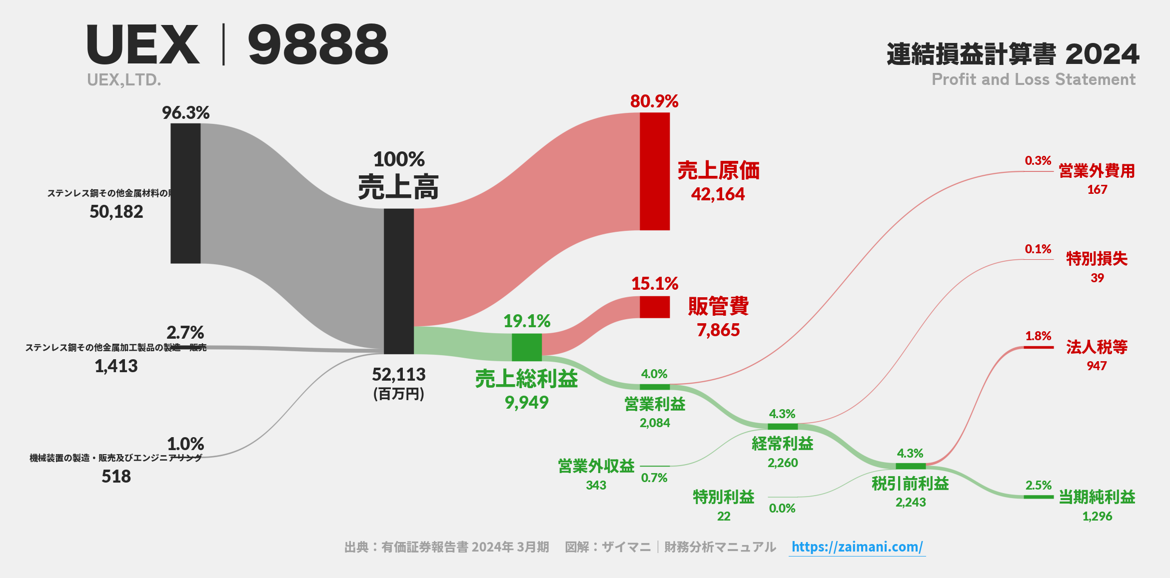 UEX｜9888の損益計算書サンキーダイアグラム図解資料