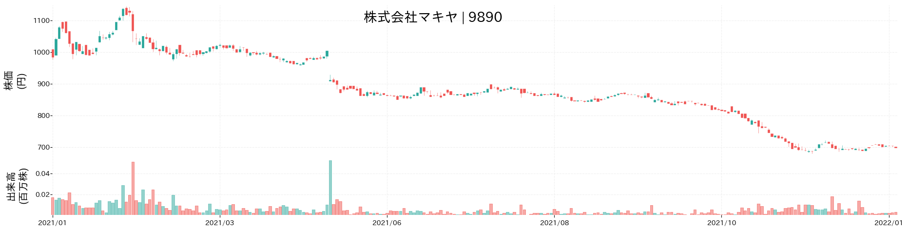 マキヤの株価推移(2021)