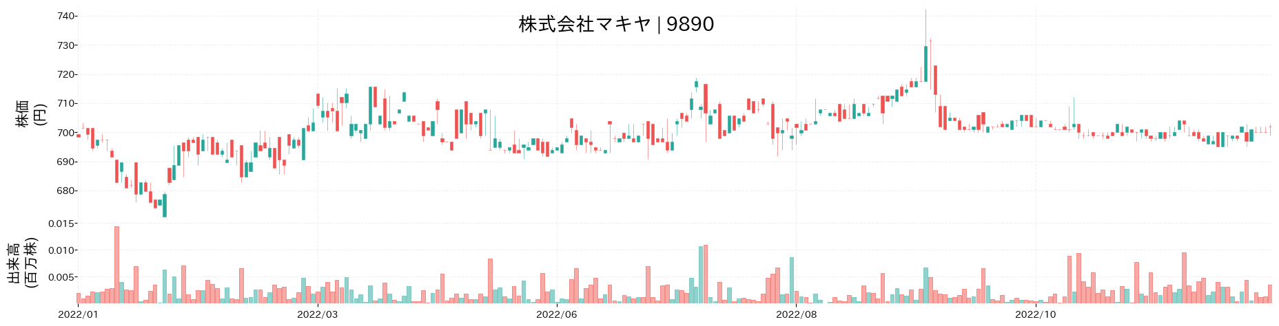 マキヤの株価推移(2022)