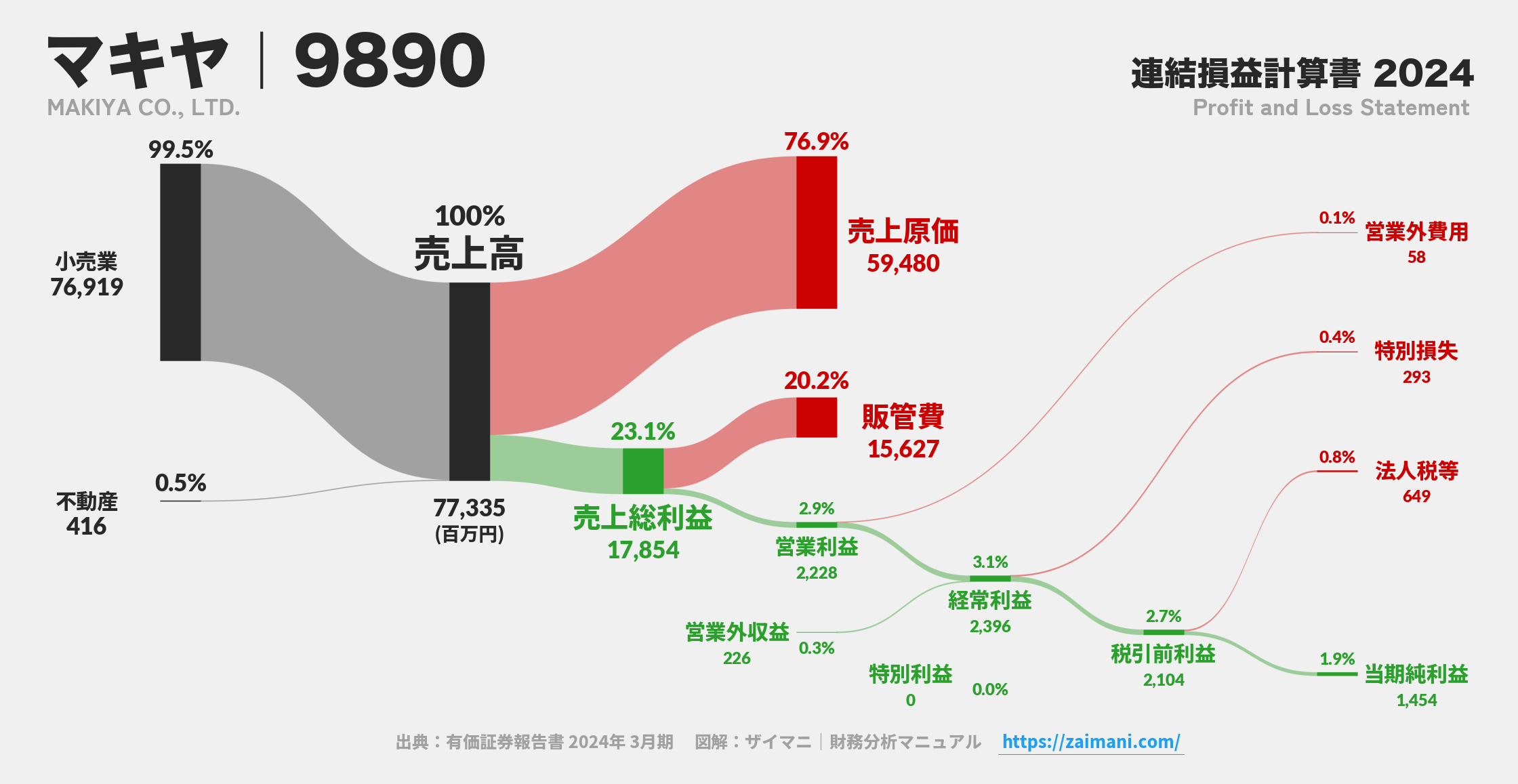 マキヤ｜9890の損益計算書サンキーダイアグラム図解資料