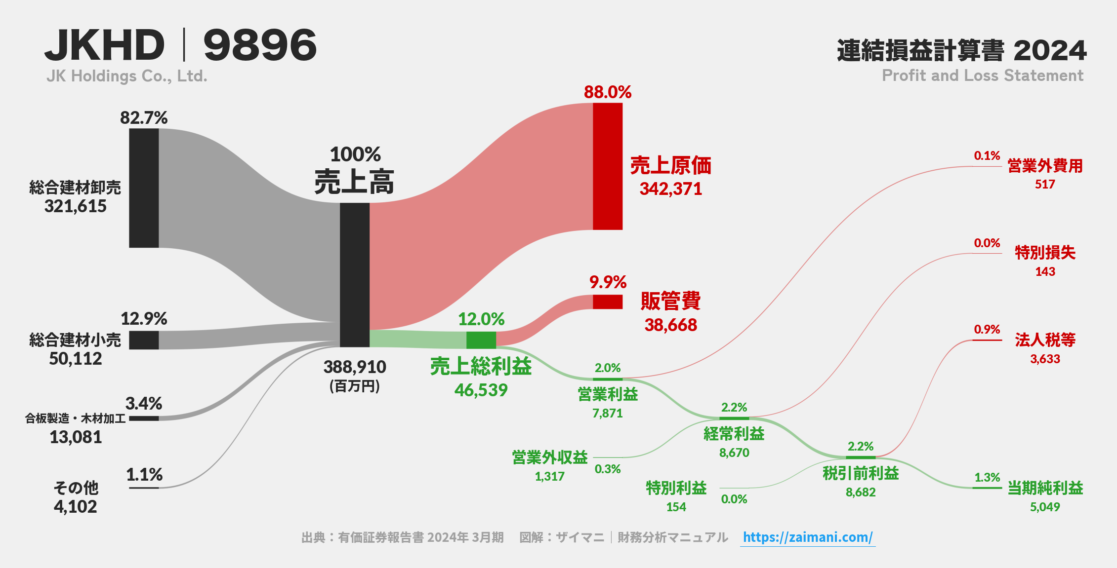 JKHD｜9896の損益計算書サンキーダイアグラム図解資料